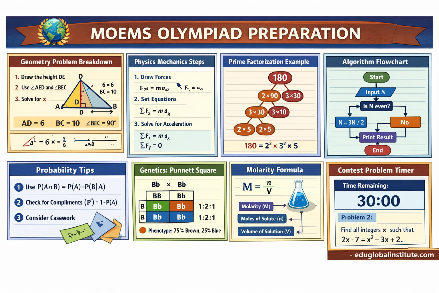 MOEMS Preparation Guide: Importance, Benefits and Expert Coaching
